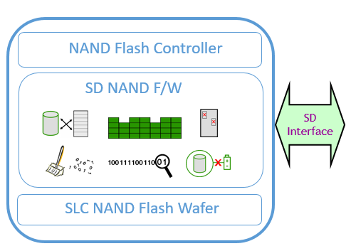 SD NAND 架构图 SD NAND 架构图